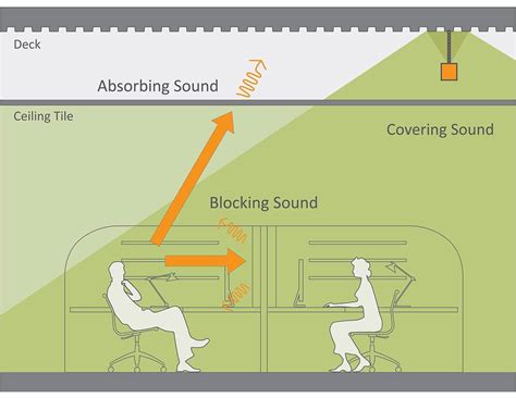 sound masking cincinnati|Copp Systems .